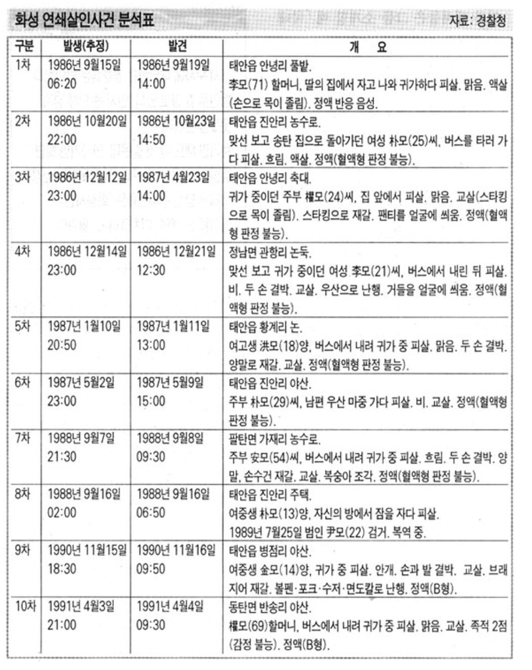화성연쇄살인사건 사건 일지 분석표