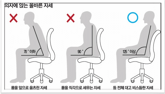 바른 자세는 90도가 아니라 125도