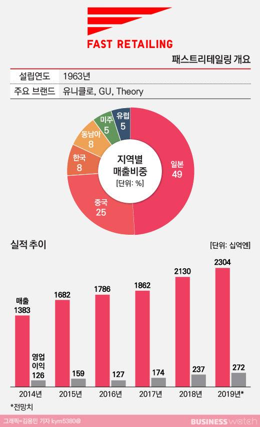 유니클로 세계 지역별 매출비중