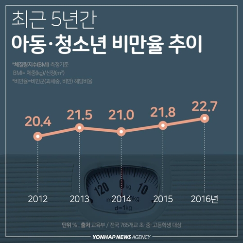 이제 무시못하게 된 한국의 비만율