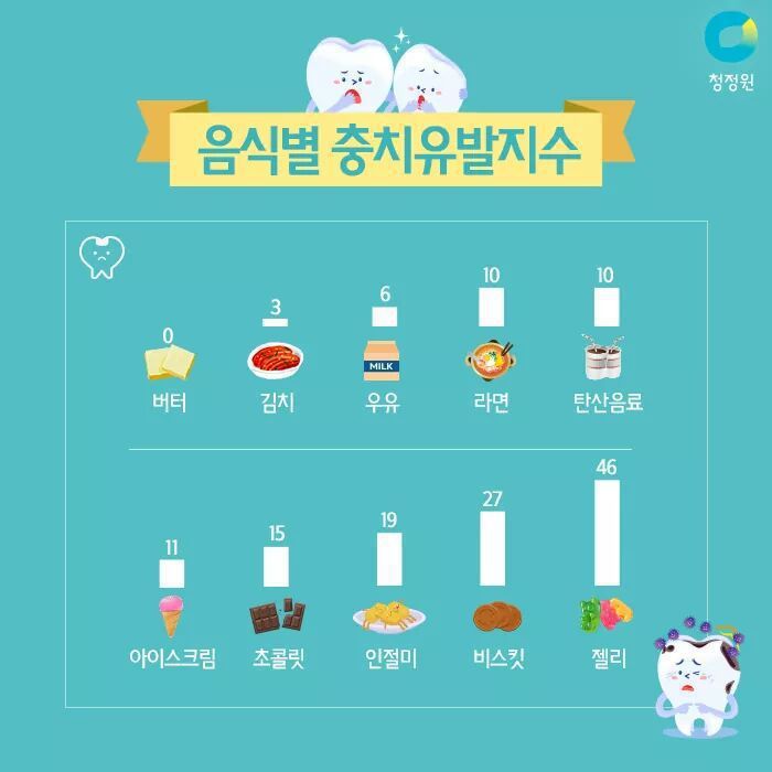 충치를 유발하는 사탄의 식품 1위