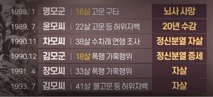 화성살인사건으로 조사받은사람들의 행적