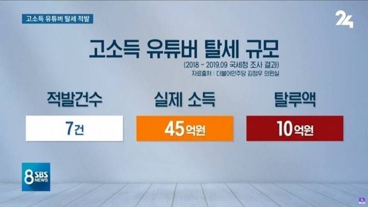 수억원 탈세 걸린 유명 유튜버 (????)