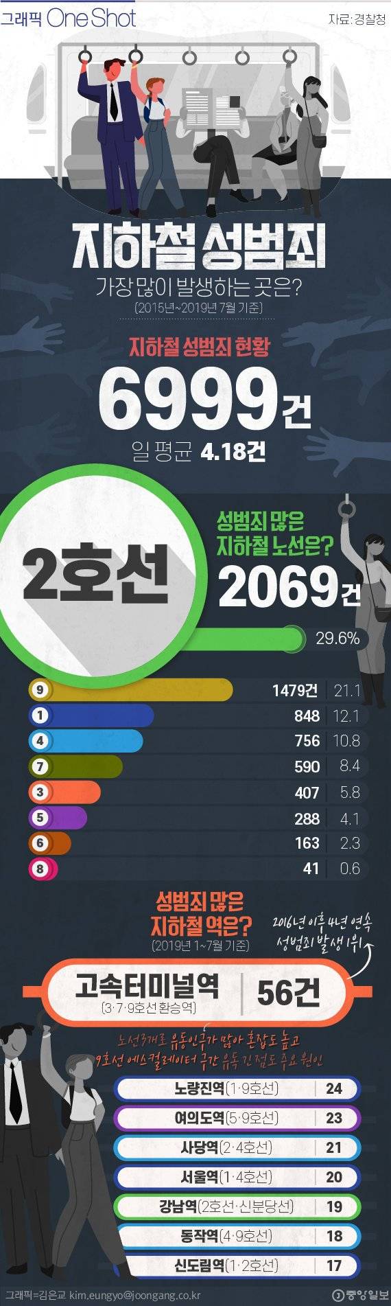 서울 지하철 성범죄가 가장 많이 발생하는 곳은??