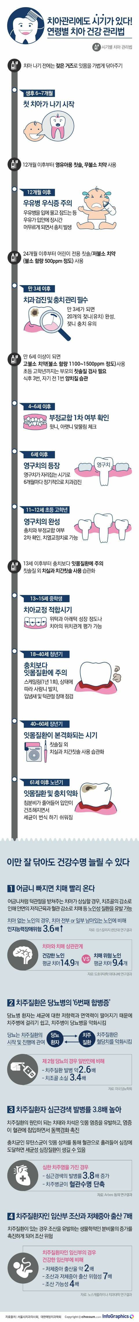 연령별 치아 관리법