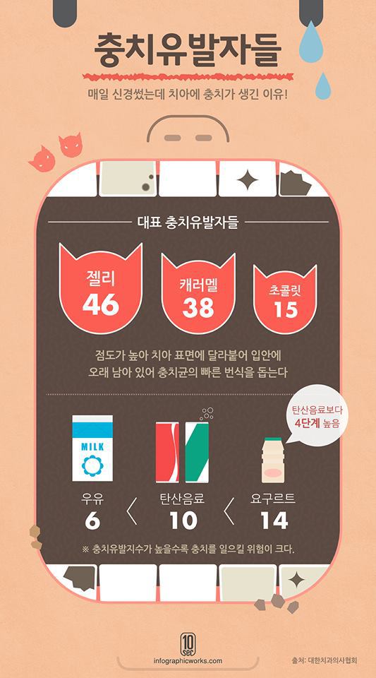 충치를 유발하는 사탄의 식품 1위