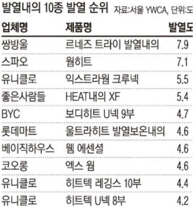 유니클로 히트텍의 대체 상품들