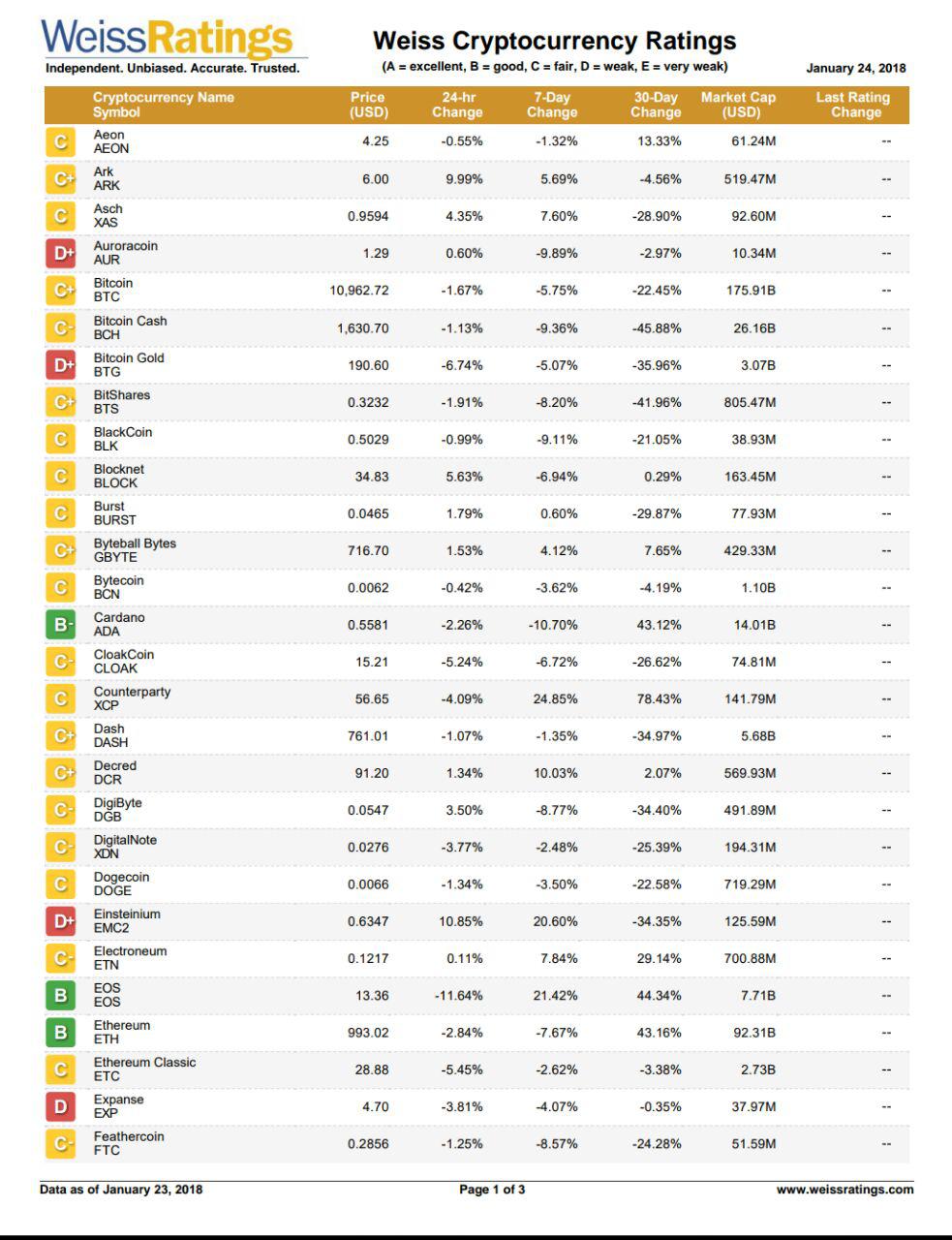 2018. 1월 코인 등급 (와이스 레이팅스(Weiss Ratings))