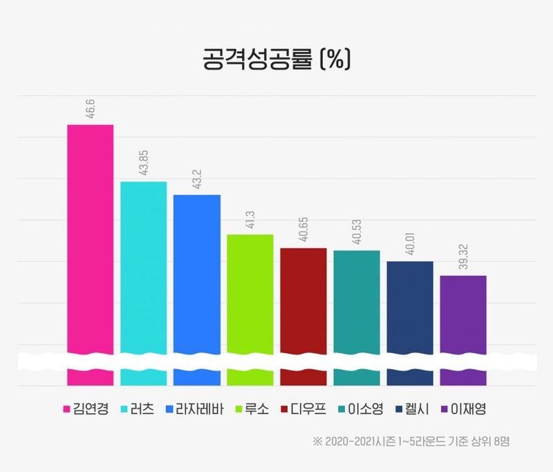 현재 여자배구 선수 공격력 순위