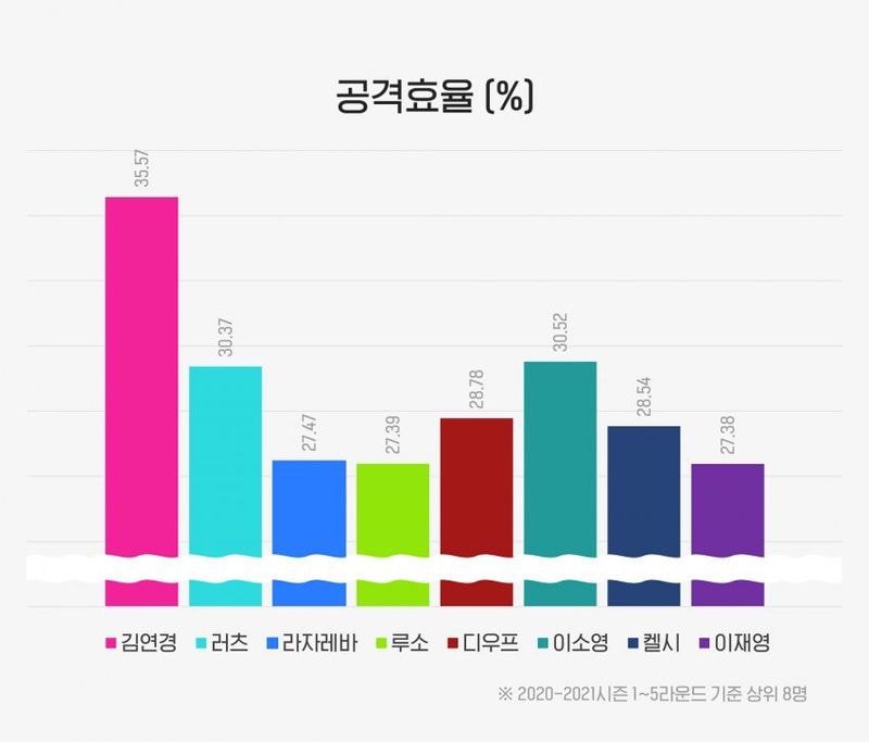 현재 여자배구 선수 공격력 순위