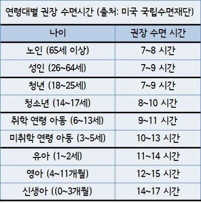 연령대별 권장 수면시간