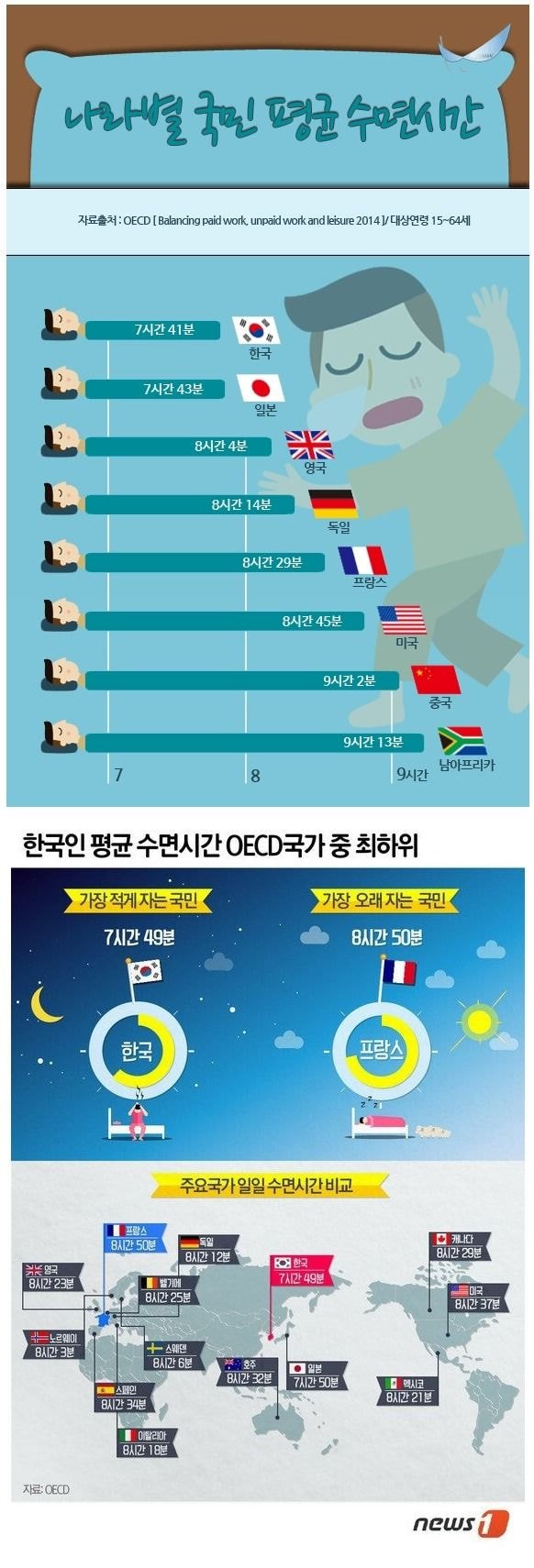 나라별 국민 평균 수면 시간