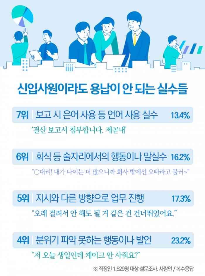 신입사원이라도 용납이 안 되는 실수들