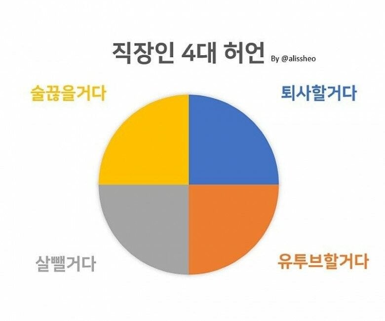 직장인 4대 허언