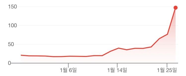 미국 주식판에 벌어지고 있는 역대급 숏 스퀴징