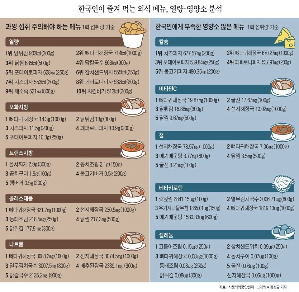 한국인에게 부족한 영양소 많은 메뉴 & 과잉 섭취 주의해야 하는 메뉴