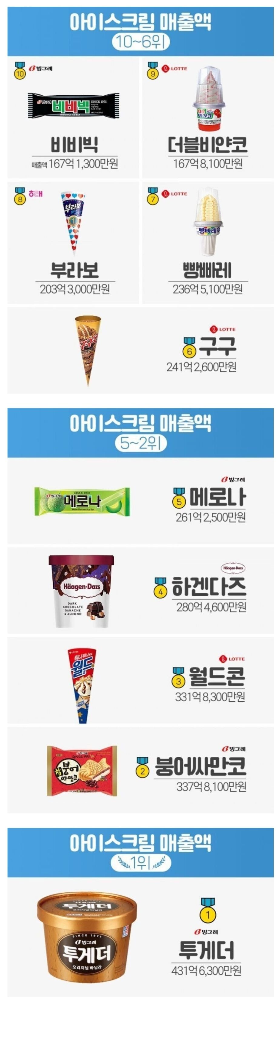 우리나라 아이스크림 매출액 순위 top10