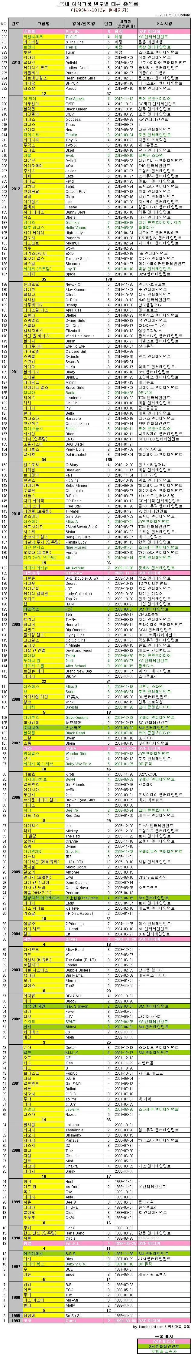 국내 여성그룹 년도별 데뷔 총목록 233팀.jpg