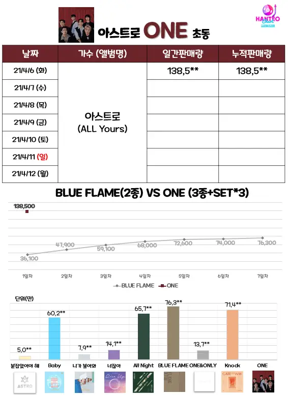 아스트로 초동 1일차 마감