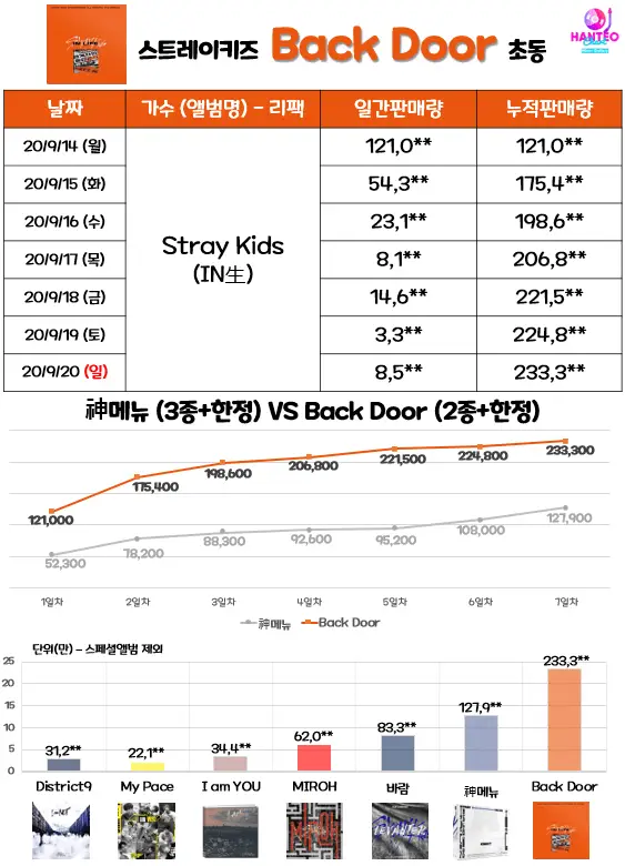 스트레이 키즈 정규 1집 리패키지 초동 마감