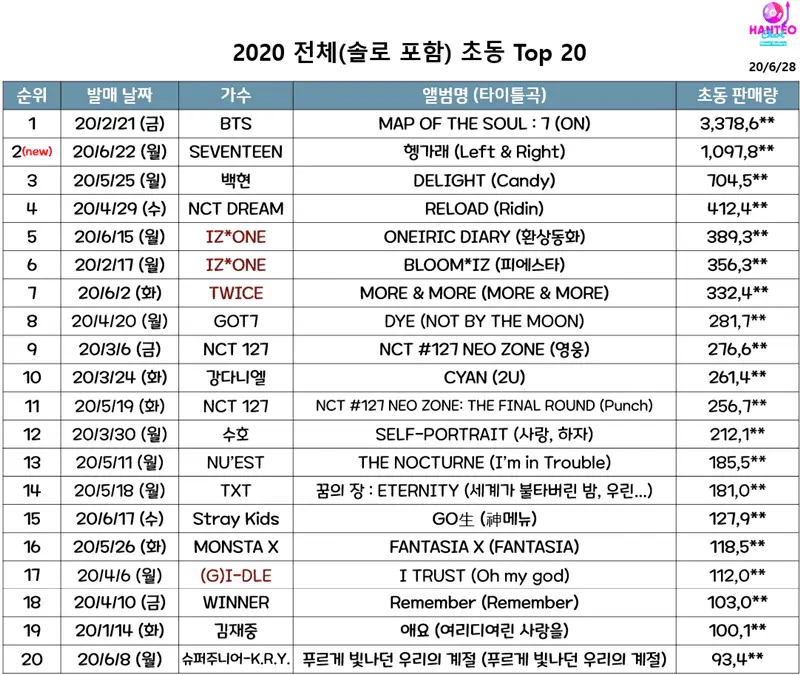 2020년 초동 판매량 순위