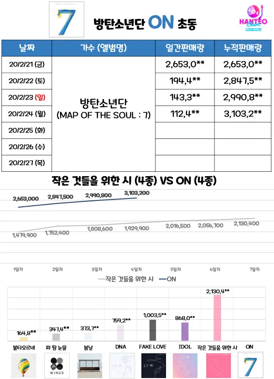 #방탄소년단 ON 초동 4일차