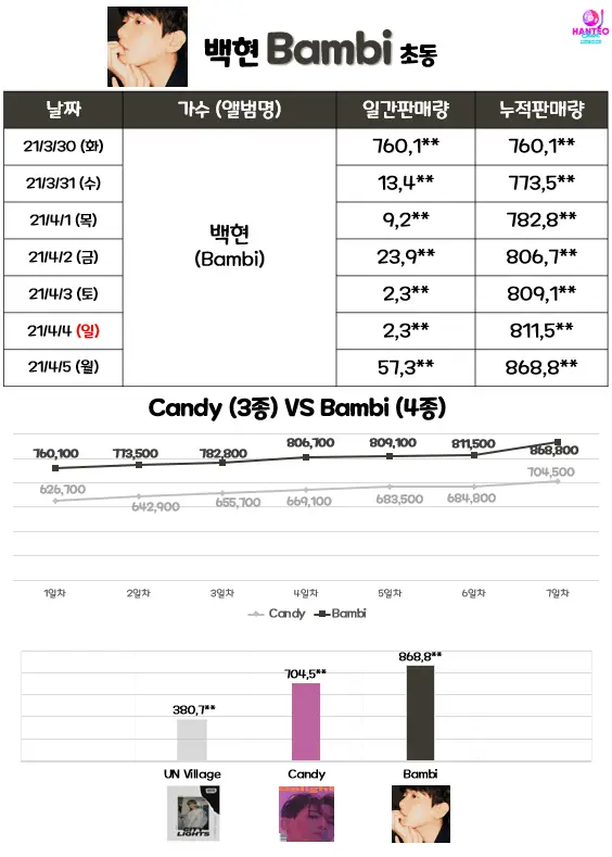 백현 미니3집 'Bambi' 초동 집계마감