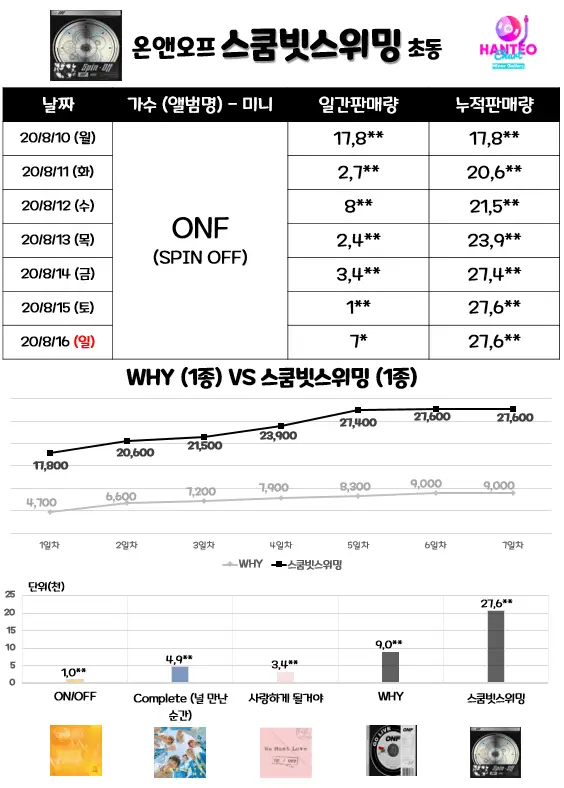 온앤오프 미니 5집 [Spin Off] 초동.end