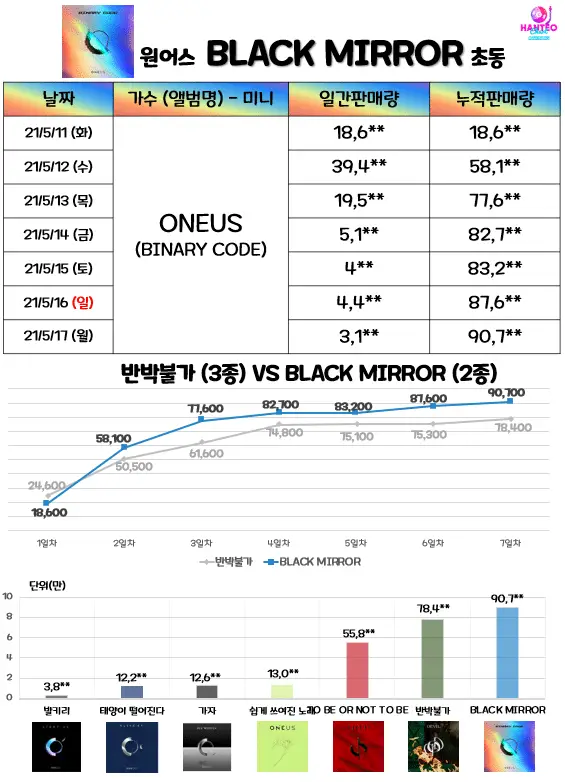 원어스 블랙미러 초동