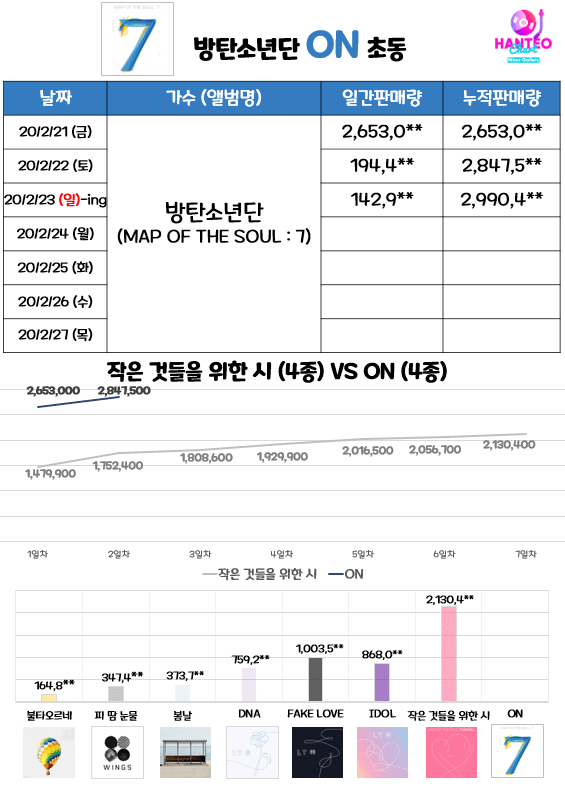 #방탄소년단 ON 초동 3일차 진행중.. 299만 돌파