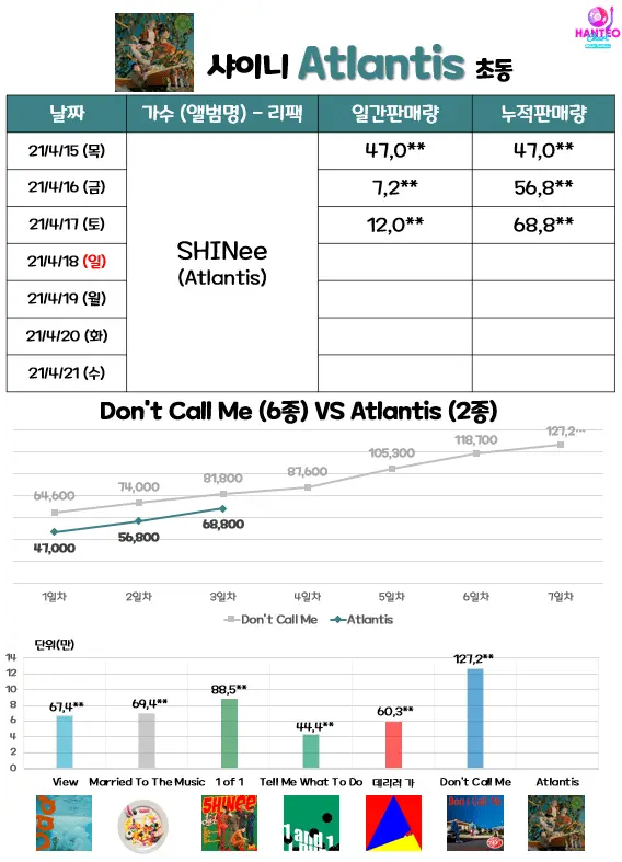 샤이니 리패키지 초동 3일차.end