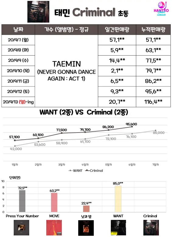 태민 솔로앨범 Criminal 초동