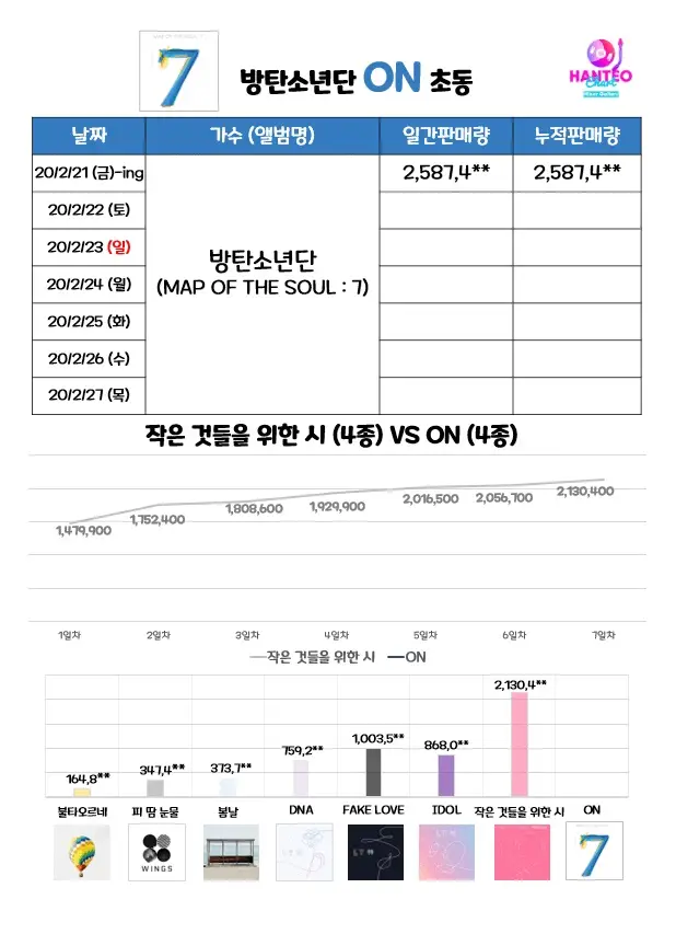 #방탄소년단 ON 초동 250만 돌파