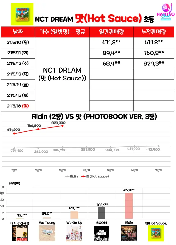NCT DREAM 첫 정규 앨범 '맛(Hot Sauce)' 초동 3일차.end