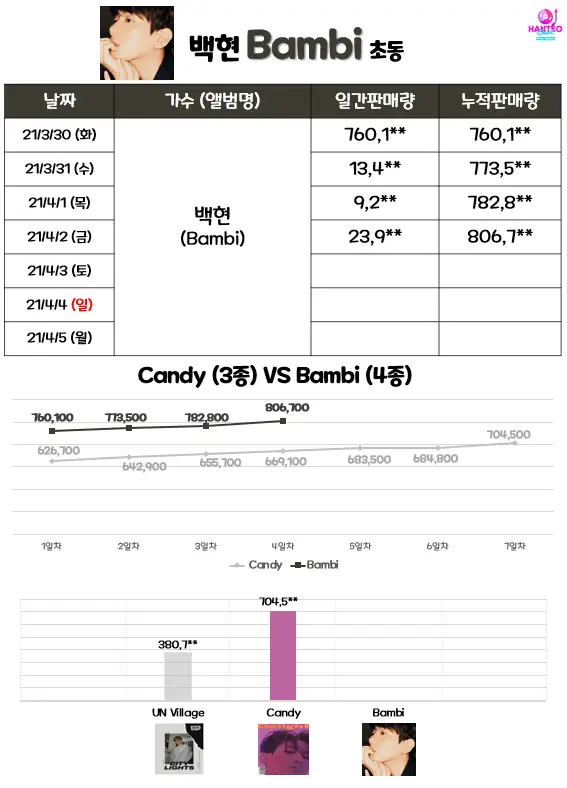 백현 'Bambi' 발매 4일차 초동.end