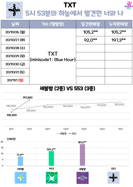 투모로우바이투게더 2일차 초동.end