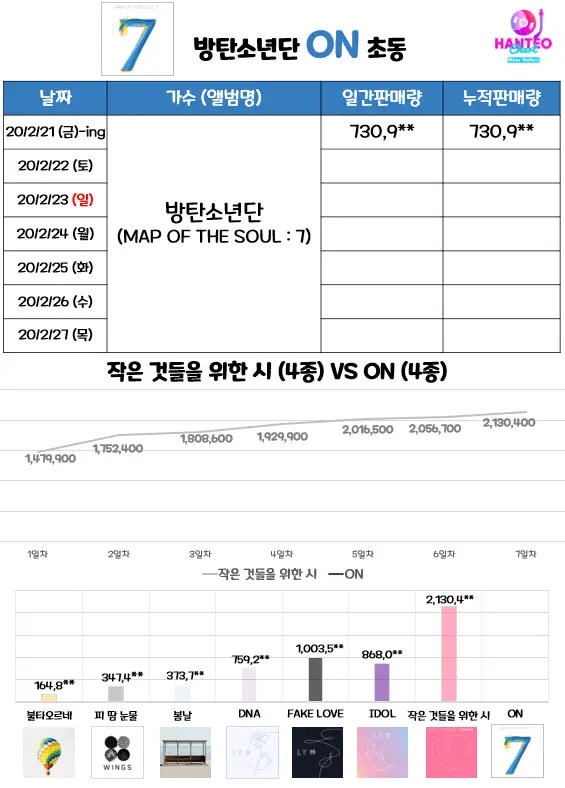 #방탄소년단 초동 73만장 돌파