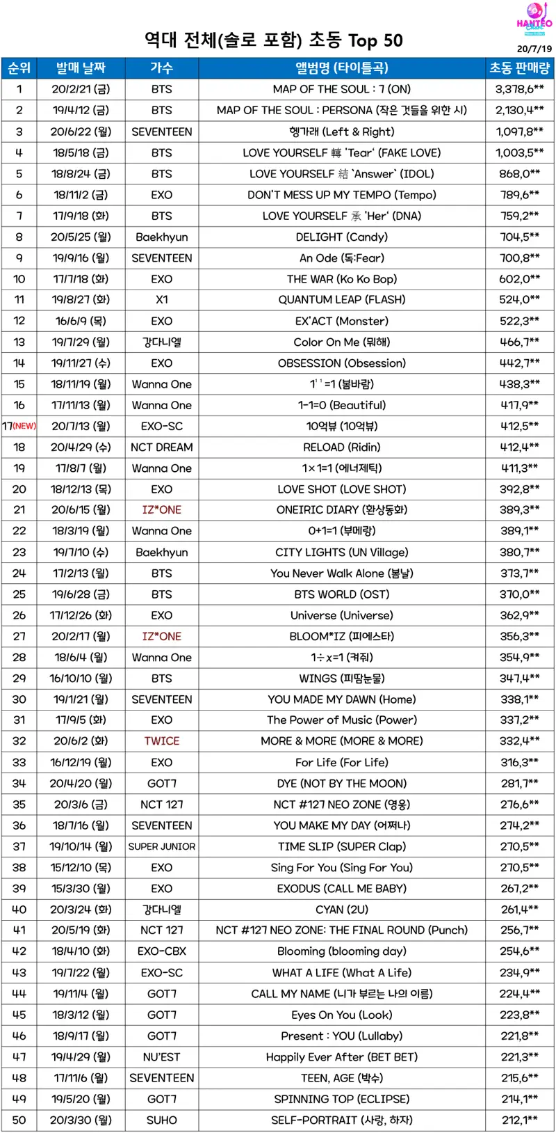 역대 초동 순위 TOP50