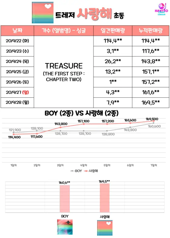 트레저 'THE FIRST STEP: CHAPTER TWO' 싱글앨범 초동.end