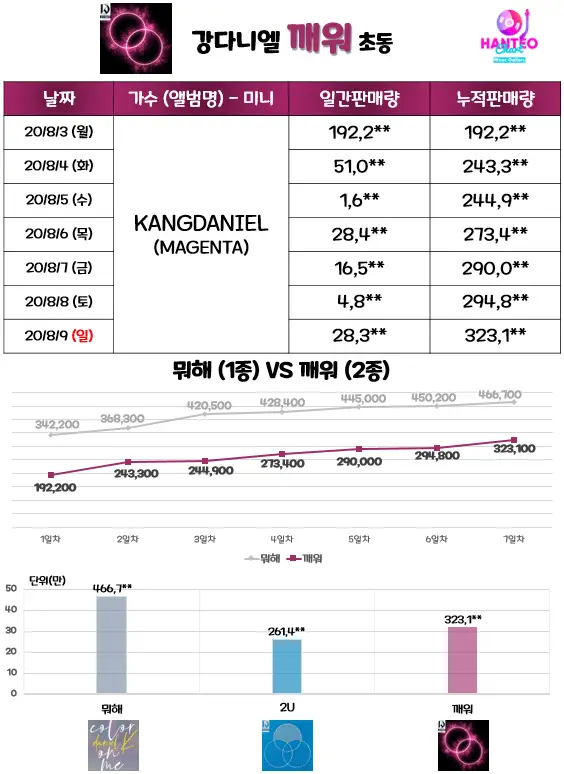 강다니엘 마젠타 초동.END