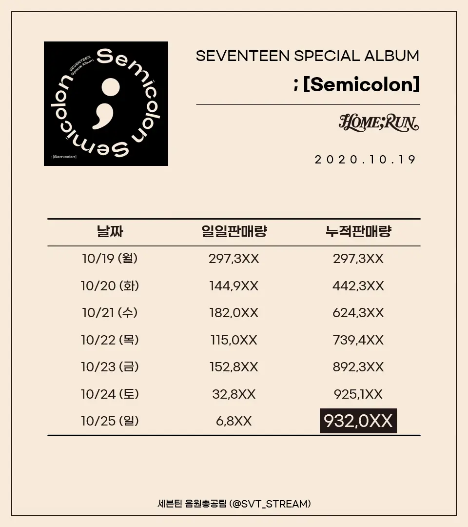 세븐틴 세미콜론 초동 마감