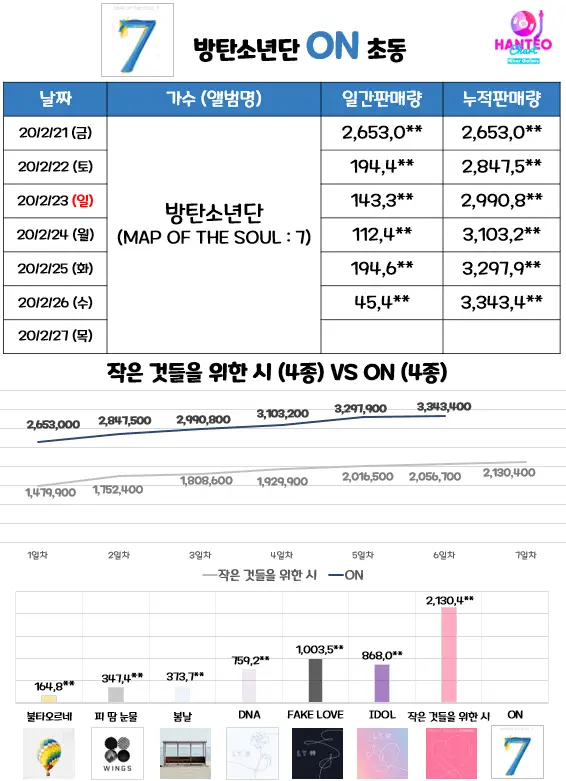 #방탄소년단 ON 초동 6일차