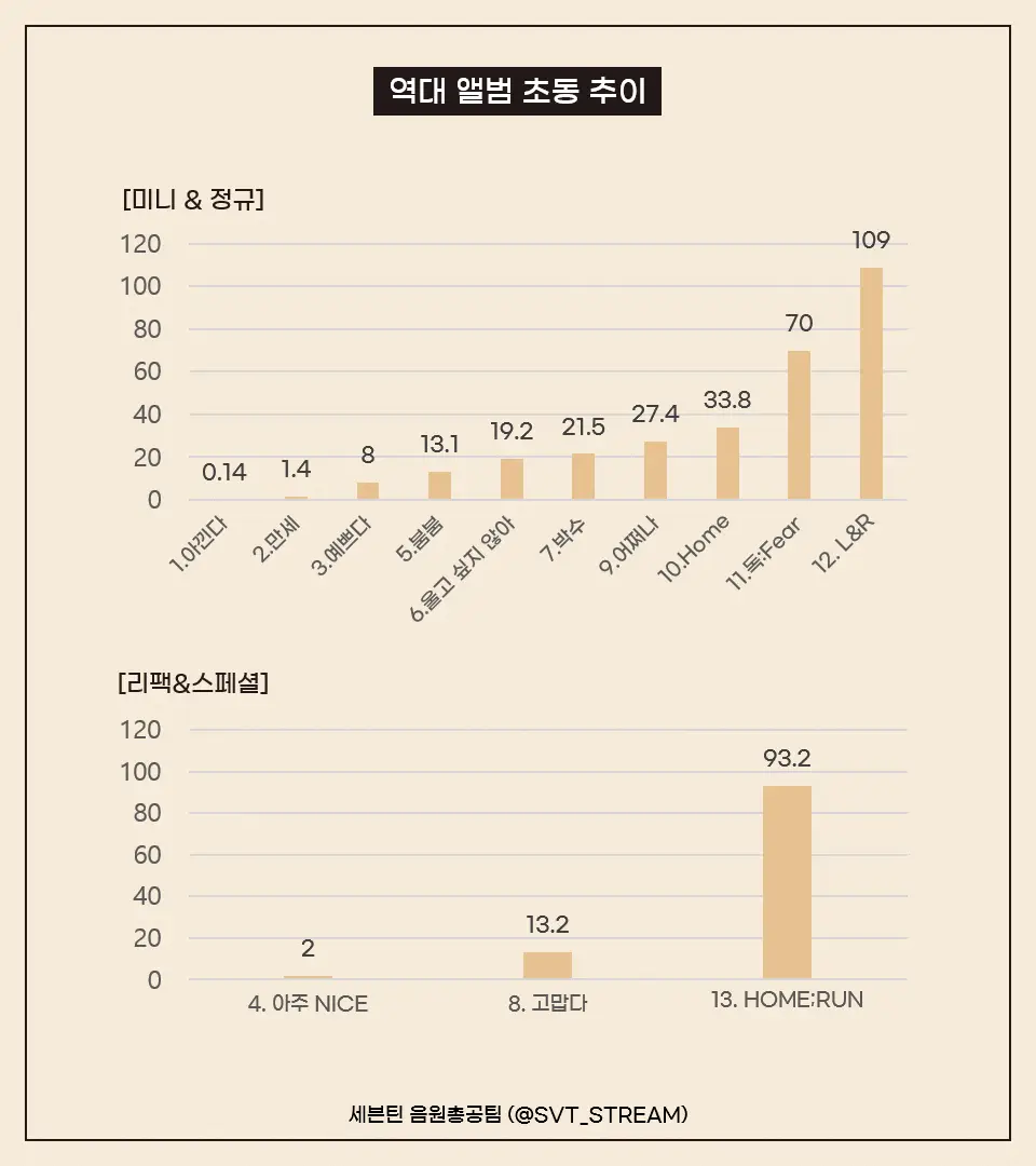 세븐틴 세미콜론 초동 마감