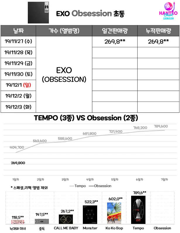 엑소 초동주 1일차인 오늘자 음반판매량