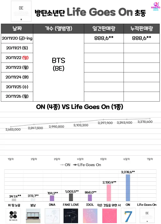 방탄소년단 새 앨범 실시간 초동