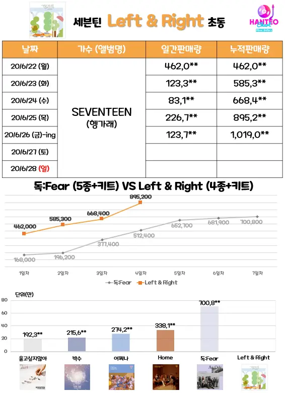 #세븐틴 초동 100만 돌파