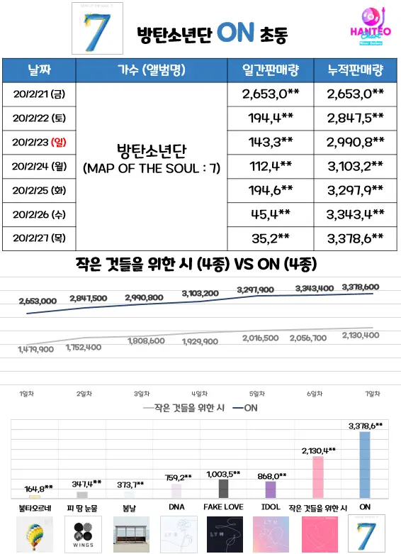 #방탄소년단 ON 초동 마감