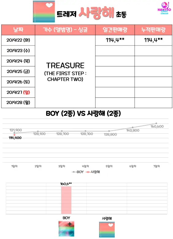 트레저 싱글 2집 초동 1일차.end