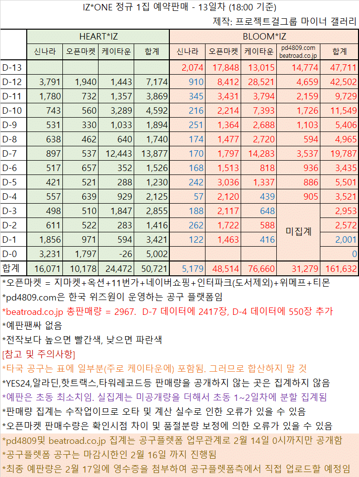 #아이즈원 걸그룹 앨범 초동 1위