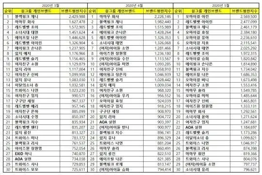 오마이걸 아린, 걸그룹 개인 브랜드평판 1위..2위 레드벨벳 아이린